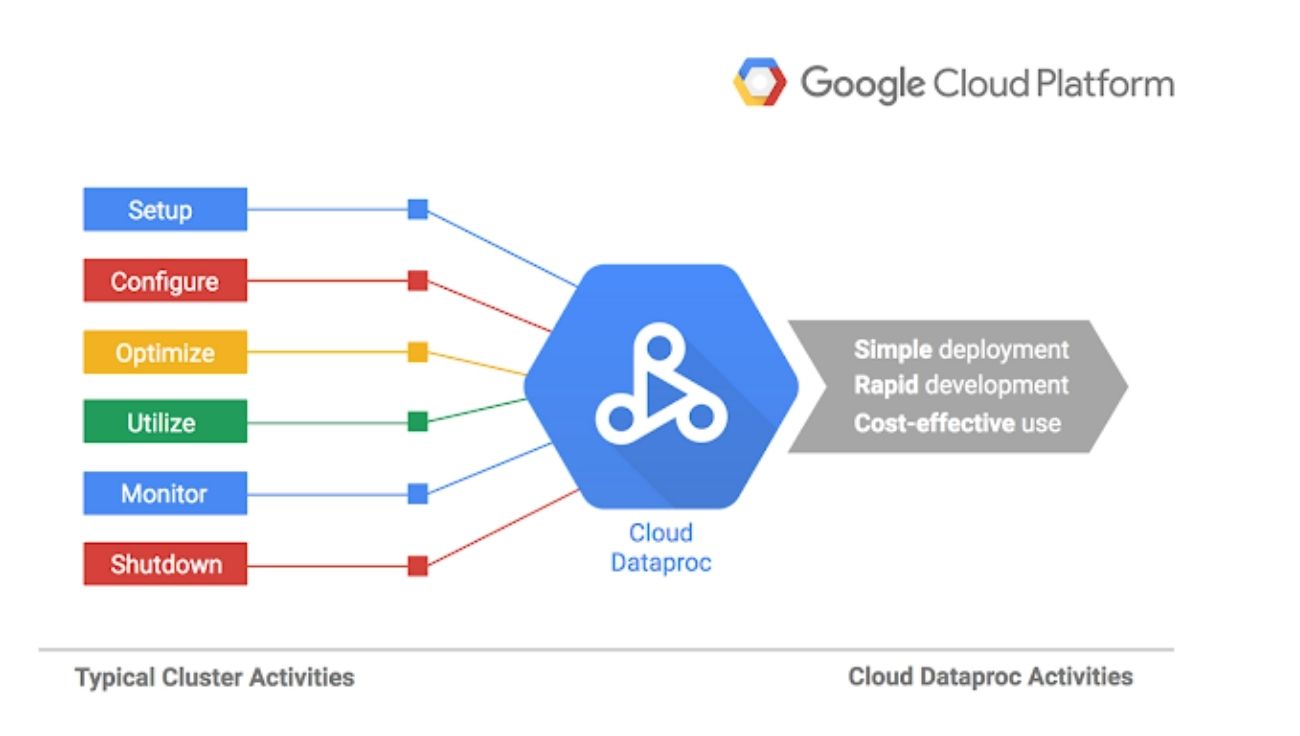 Dataproc