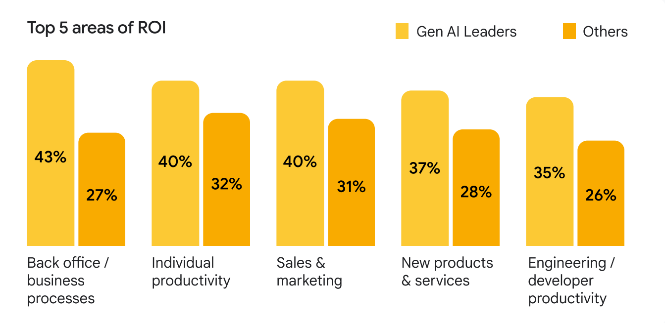 Top 5 areas of ROI with GEN AI